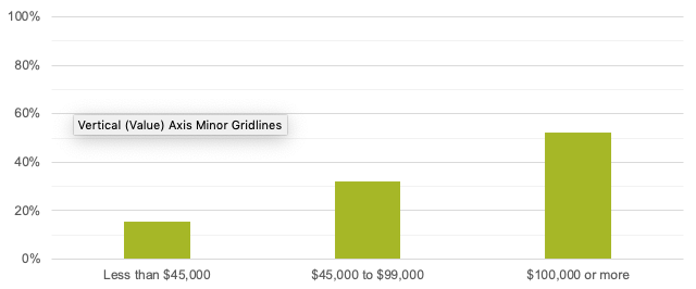 Annual Household Income of Customers in Hamilton’s Central Business District
This figure shows customer-reported annual household incomes in Hamilton.
Annual Household Income of Customers in Hamilton’s Central Business District
This figure shows customer-reported annual household incomes in Hamilton.